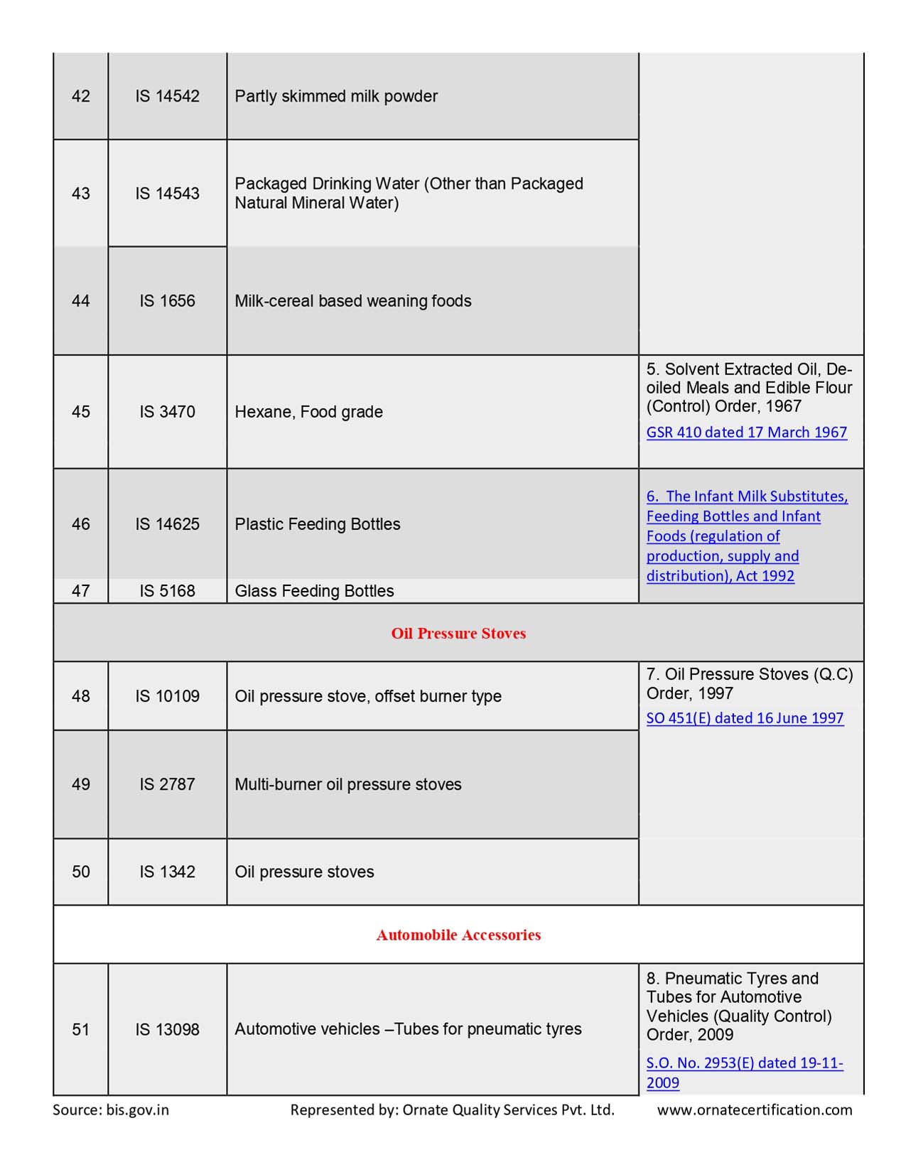 Mandatory Products List for ISI Certificaiton in India